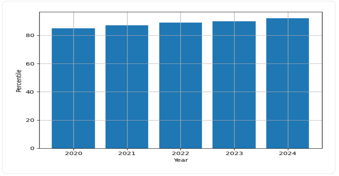 NIT Rourkela Scholarships Yearly Trend Graph
